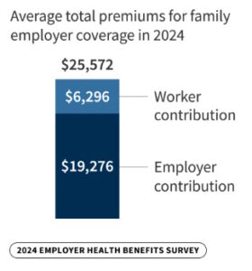 On average, employers cover nearly 75% of the cost of employer-provided health insurance premiums.